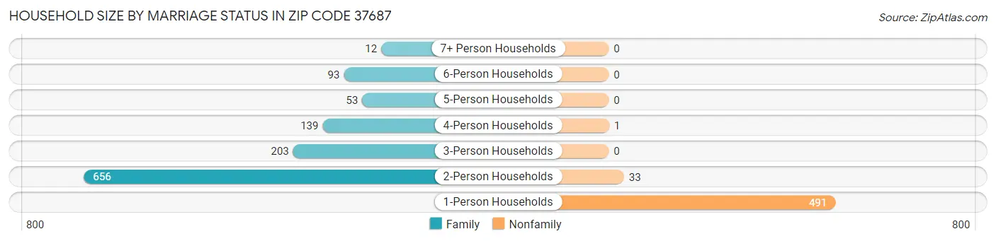 Household Size by Marriage Status in Zip Code 37687