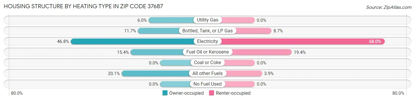 Housing Structure by Heating Type in Zip Code 37687