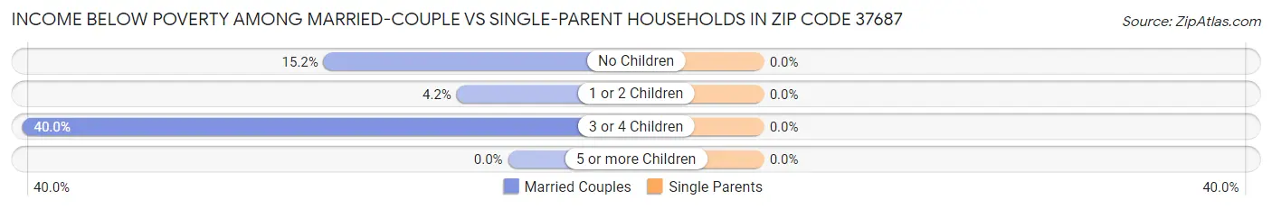 Income Below Poverty Among Married-Couple vs Single-Parent Households in Zip Code 37687