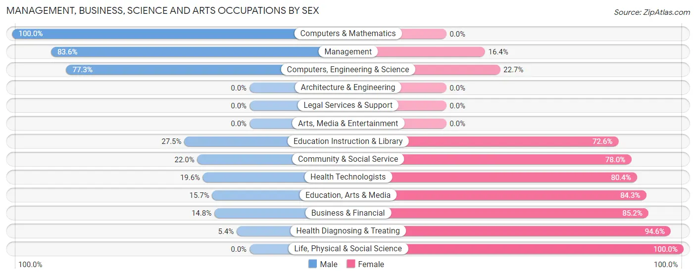 Management, Business, Science and Arts Occupations by Sex in Zip Code 37687