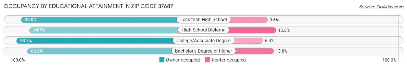 Occupancy by Educational Attainment in Zip Code 37687