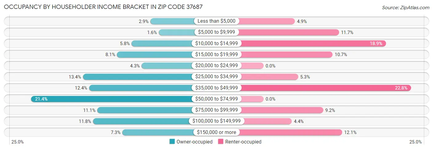 Occupancy by Householder Income Bracket in Zip Code 37687