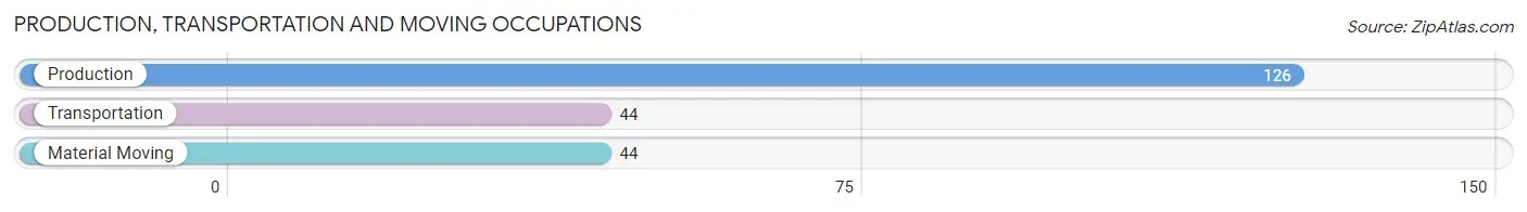Production, Transportation and Moving Occupations in Zip Code 37687
