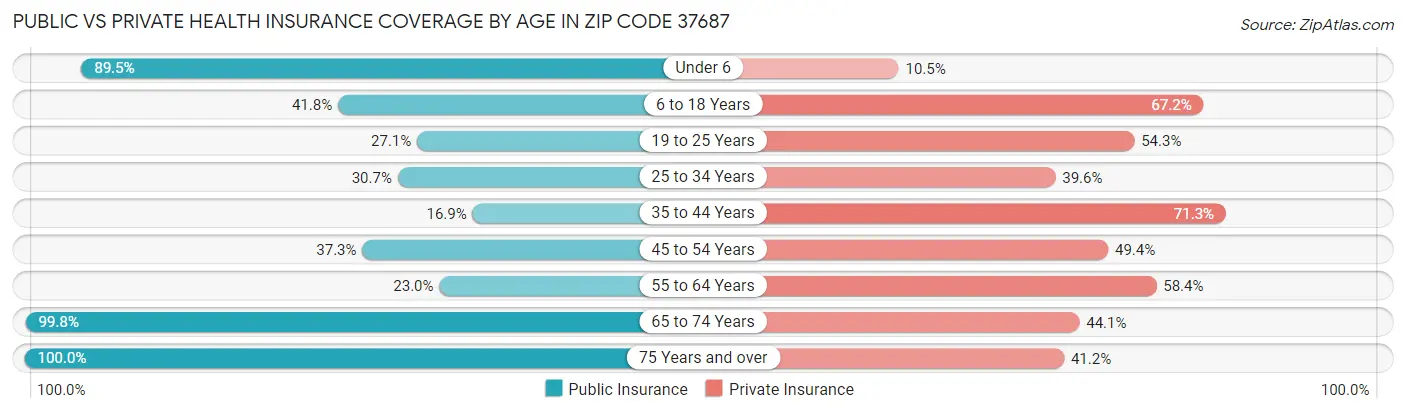 Public vs Private Health Insurance Coverage by Age in Zip Code 37687