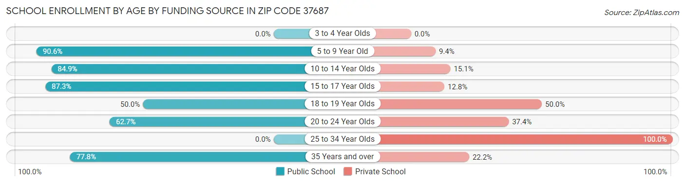 School Enrollment by Age by Funding Source in Zip Code 37687