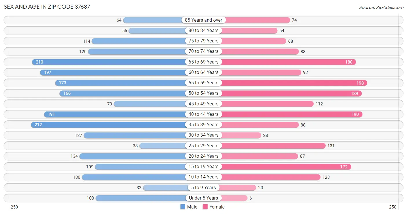 Sex and Age in Zip Code 37687