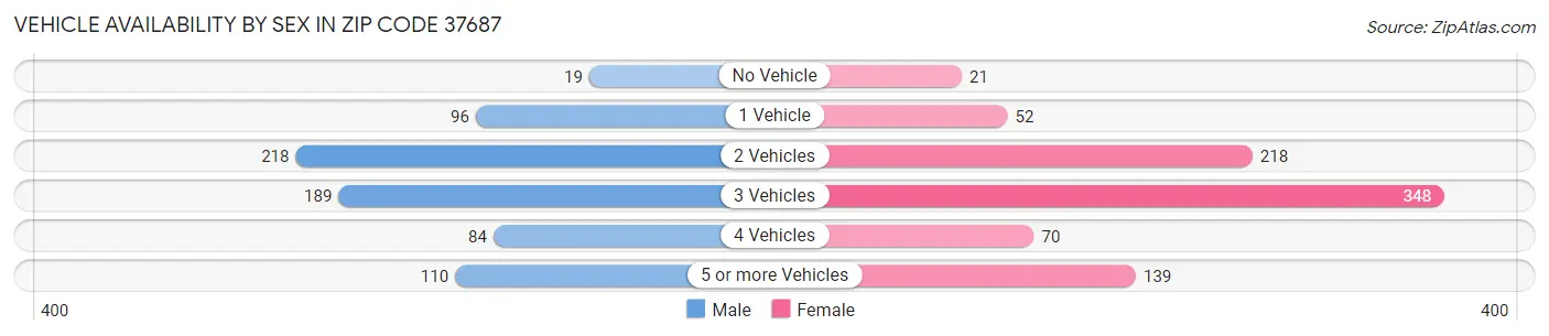 Vehicle Availability by Sex in Zip Code 37687