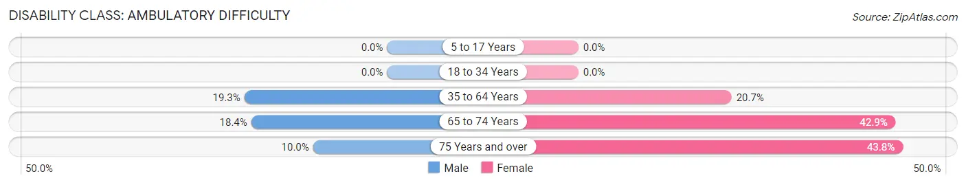 Disability in Zip Code 37688: <span>Ambulatory Difficulty</span>