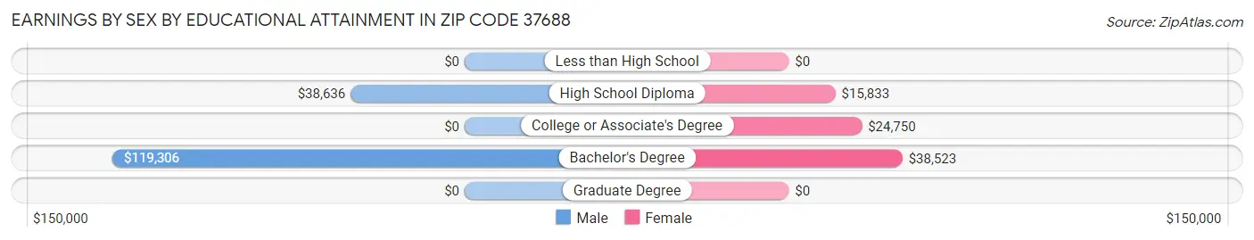 Earnings by Sex by Educational Attainment in Zip Code 37688