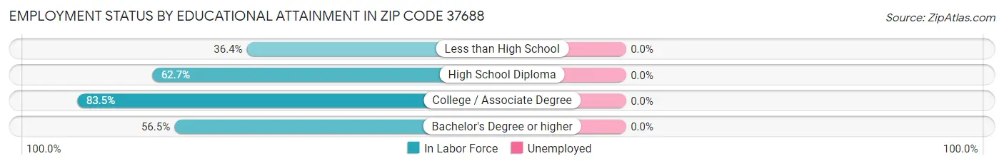 Employment Status by Educational Attainment in Zip Code 37688