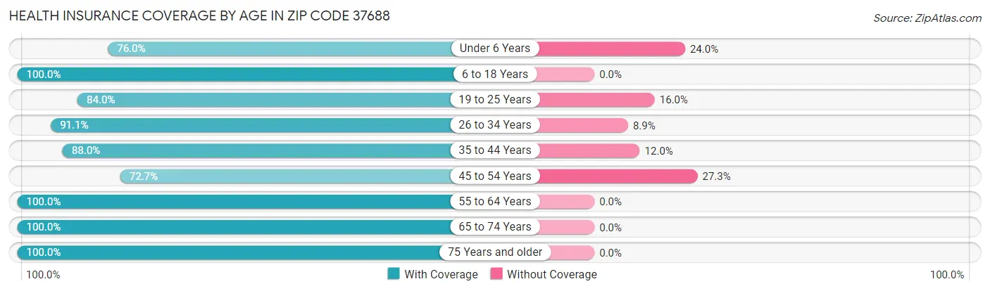Health Insurance Coverage by Age in Zip Code 37688