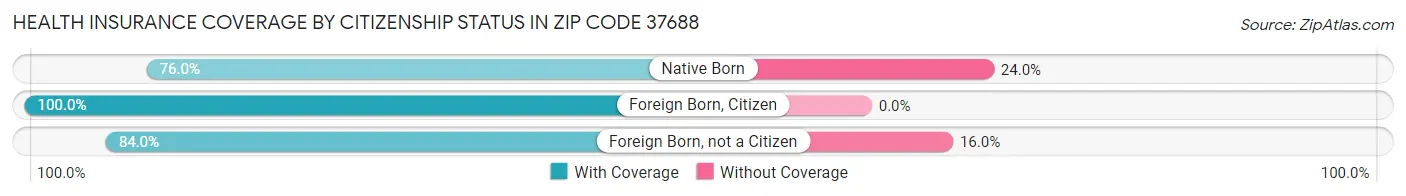 Health Insurance Coverage by Citizenship Status in Zip Code 37688