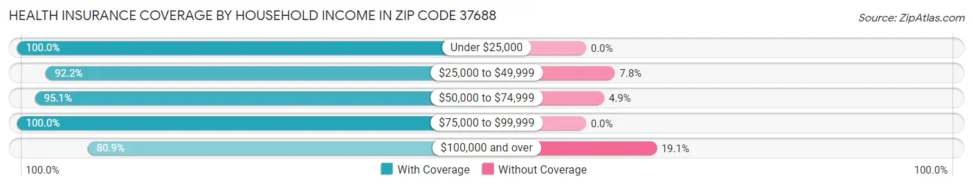 Health Insurance Coverage by Household Income in Zip Code 37688