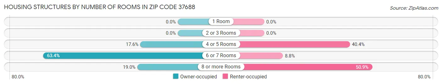 Housing Structures by Number of Rooms in Zip Code 37688
