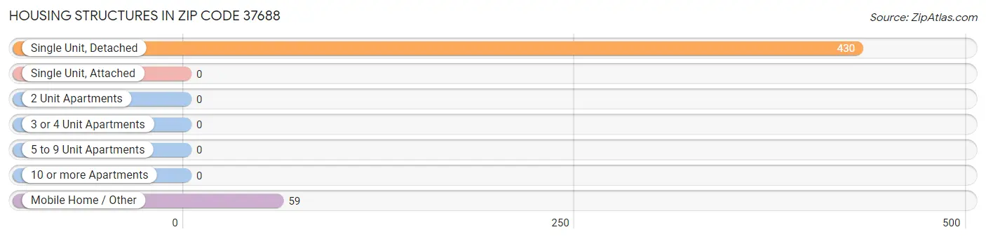 Housing Structures in Zip Code 37688