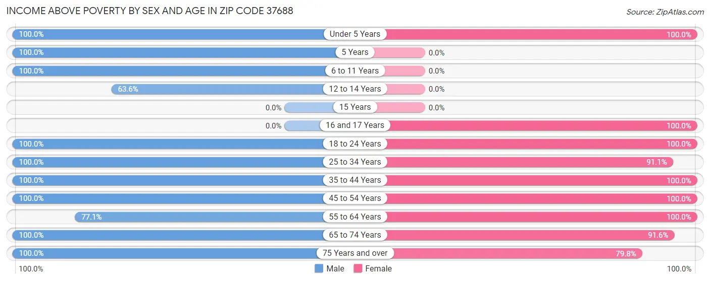 Income Above Poverty by Sex and Age in Zip Code 37688