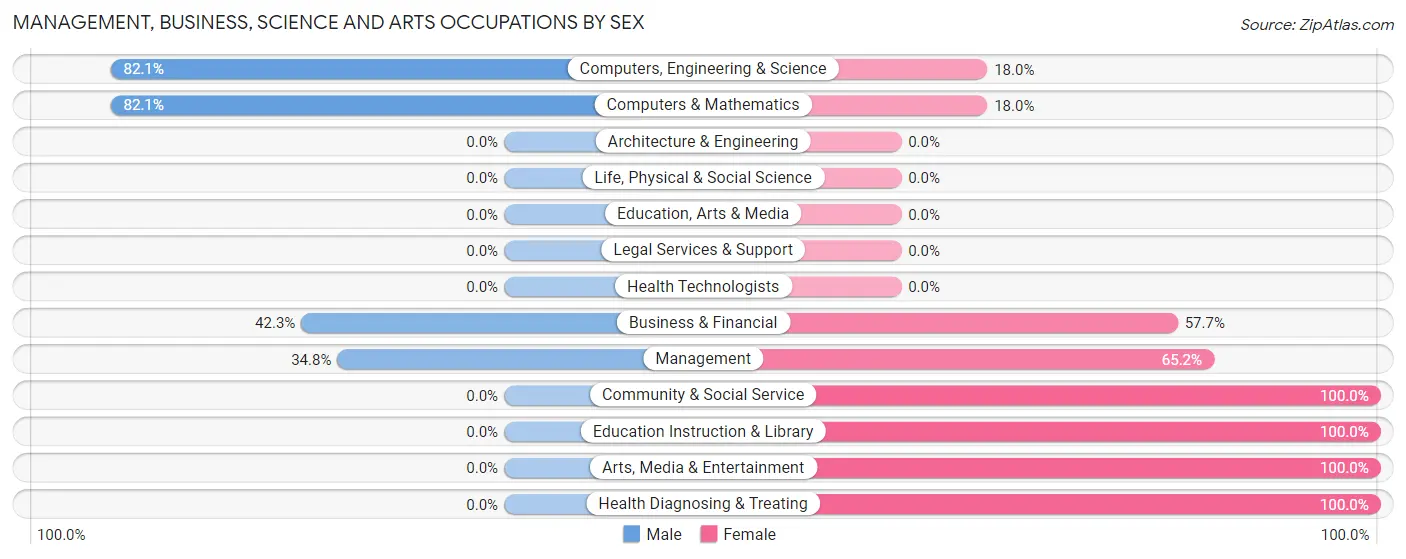 Management, Business, Science and Arts Occupations by Sex in Zip Code 37688