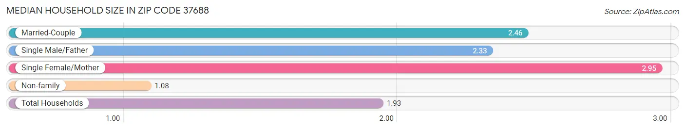 Median Household Size in Zip Code 37688