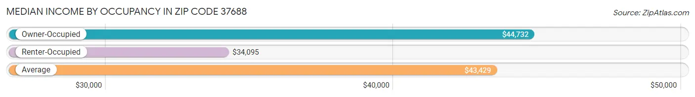 Median Income by Occupancy in Zip Code 37688