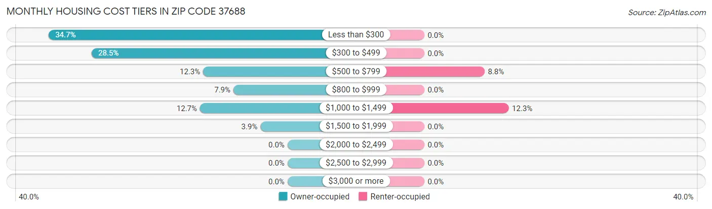 Monthly Housing Cost Tiers in Zip Code 37688