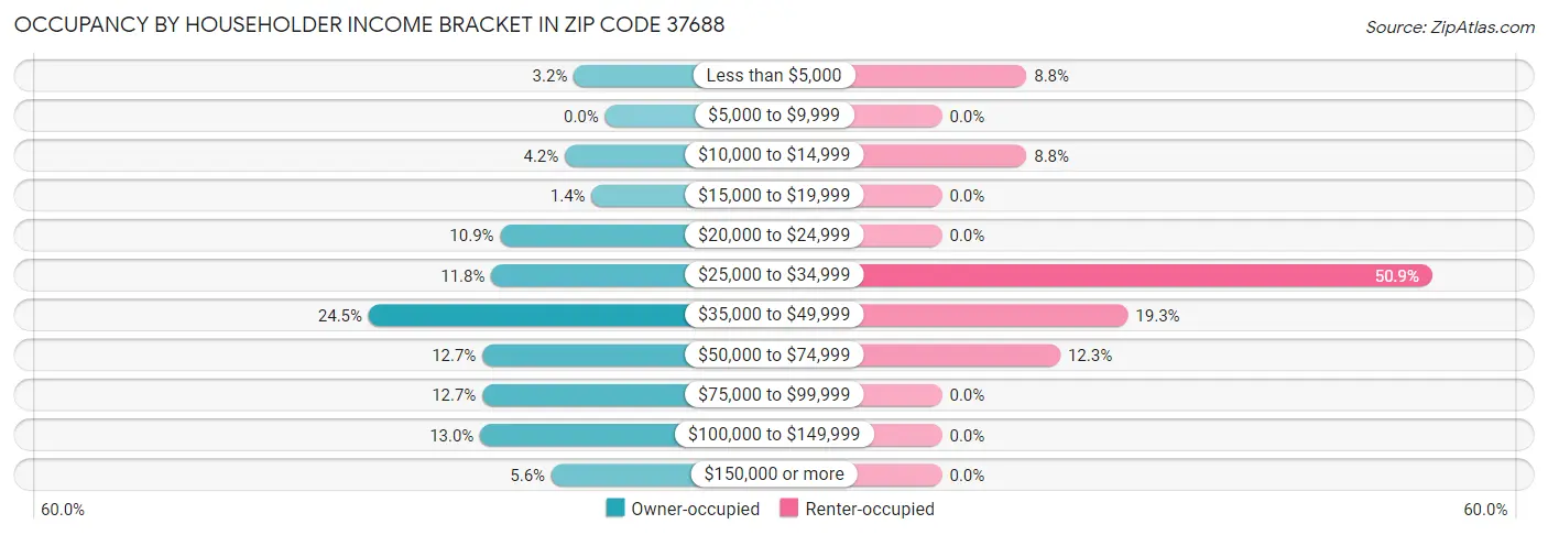 Occupancy by Householder Income Bracket in Zip Code 37688