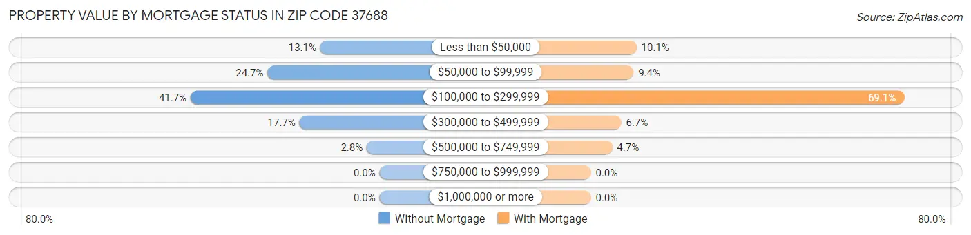 Property Value by Mortgage Status in Zip Code 37688