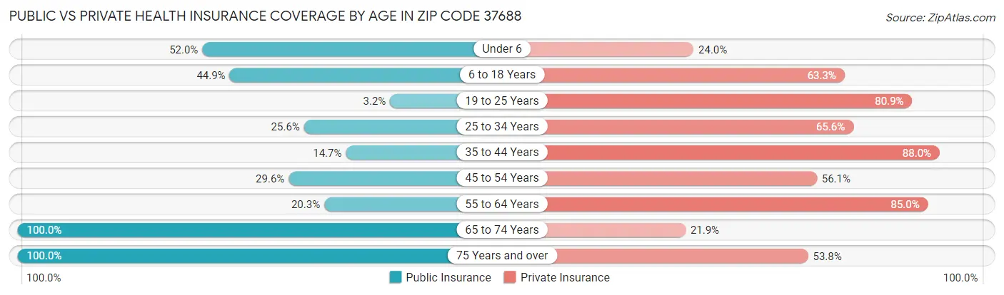 Public vs Private Health Insurance Coverage by Age in Zip Code 37688