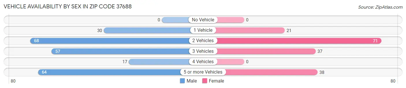 Vehicle Availability by Sex in Zip Code 37688