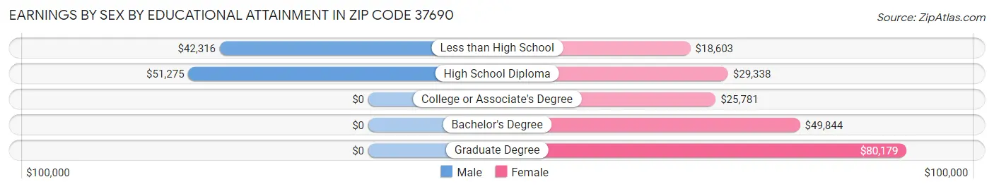 Earnings by Sex by Educational Attainment in Zip Code 37690
