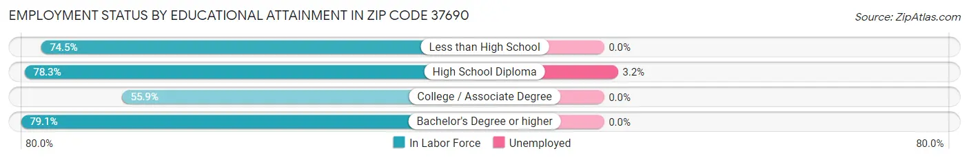 Employment Status by Educational Attainment in Zip Code 37690