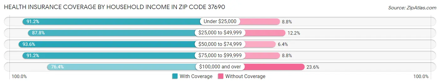 Health Insurance Coverage by Household Income in Zip Code 37690