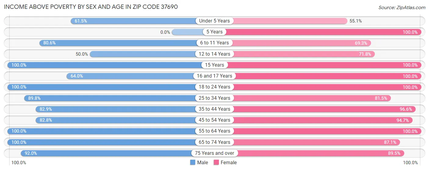 Income Above Poverty by Sex and Age in Zip Code 37690