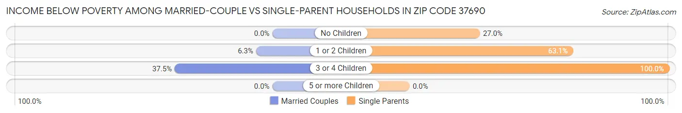 Income Below Poverty Among Married-Couple vs Single-Parent Households in Zip Code 37690