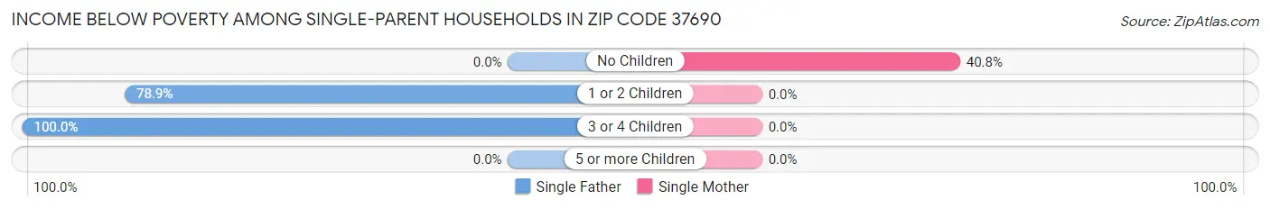 Income Below Poverty Among Single-Parent Households in Zip Code 37690