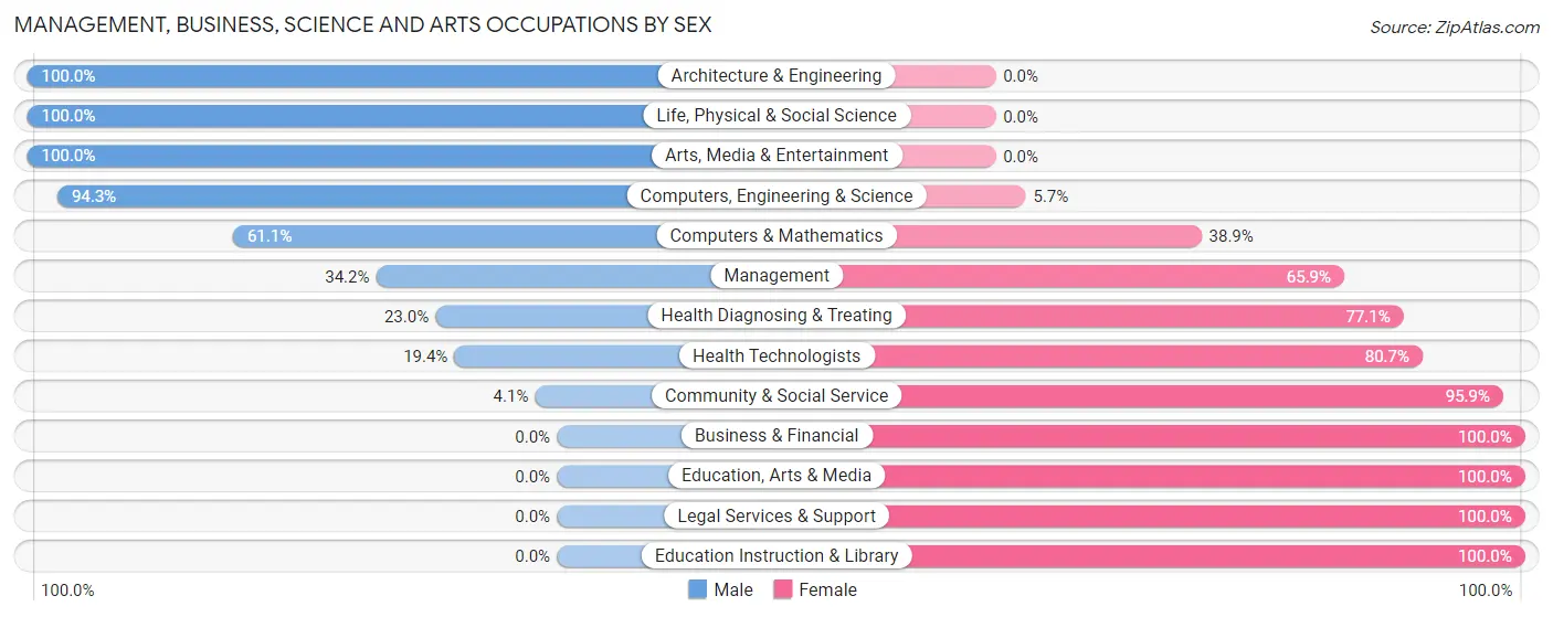 Management, Business, Science and Arts Occupations by Sex in Zip Code 37690