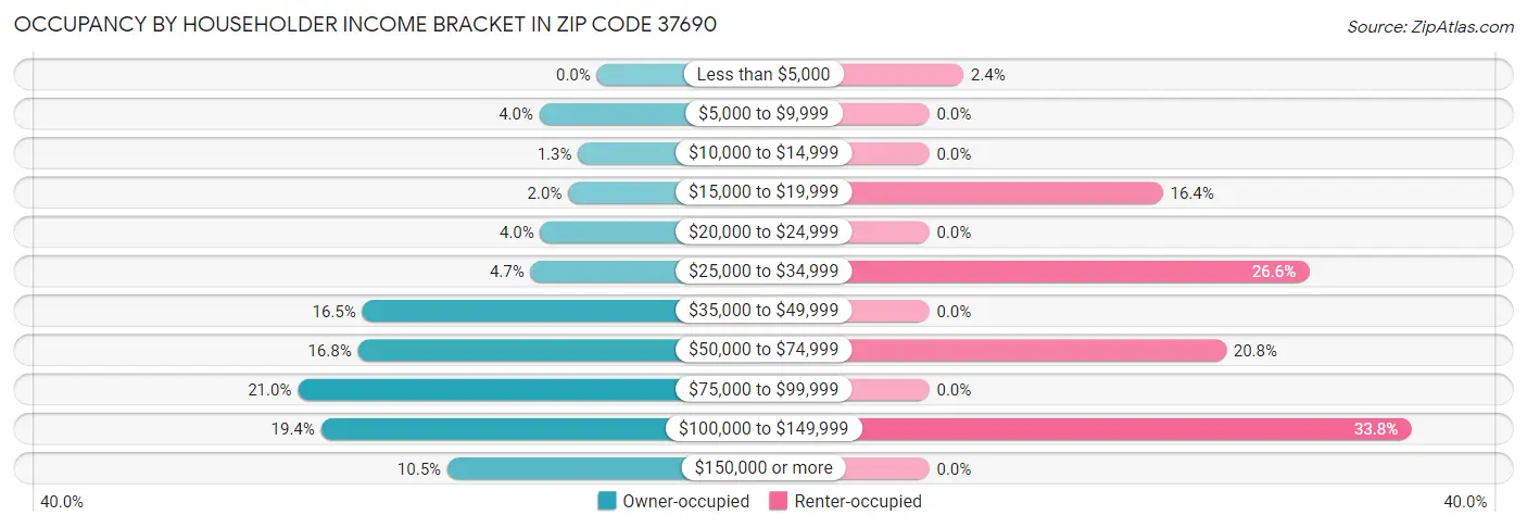 Occupancy by Householder Income Bracket in Zip Code 37690