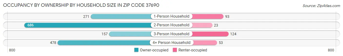 Occupancy by Ownership by Household Size in Zip Code 37690