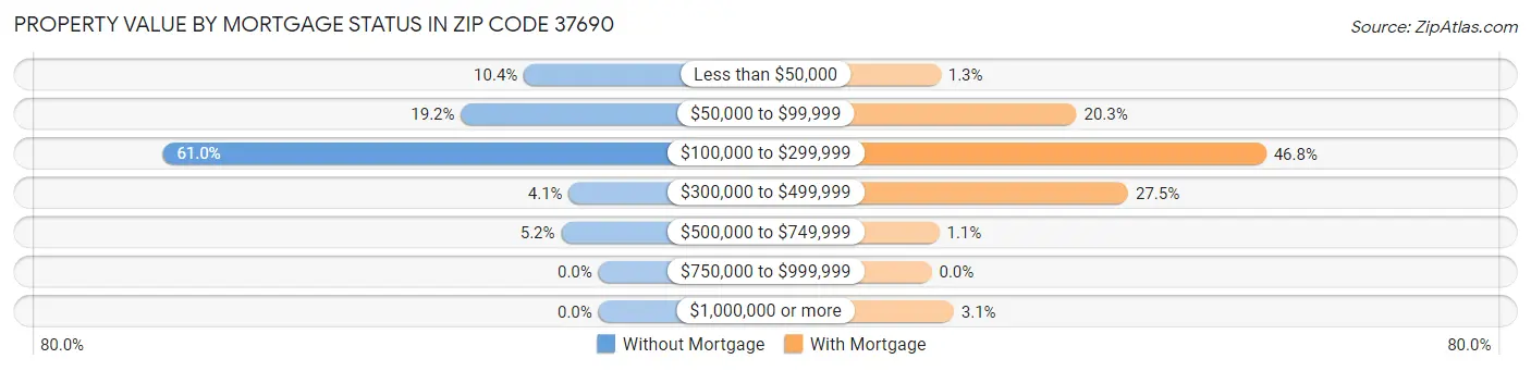 Property Value by Mortgage Status in Zip Code 37690