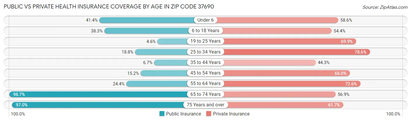Public vs Private Health Insurance Coverage by Age in Zip Code 37690