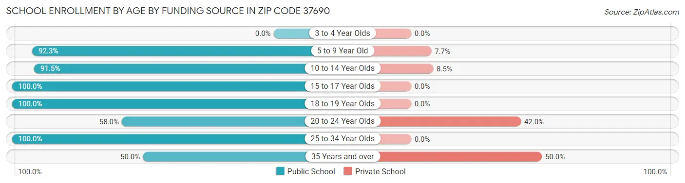 School Enrollment by Age by Funding Source in Zip Code 37690