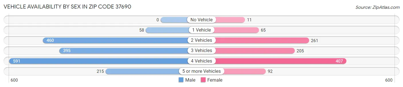 Vehicle Availability by Sex in Zip Code 37690