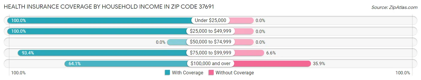 Health Insurance Coverage by Household Income in Zip Code 37691