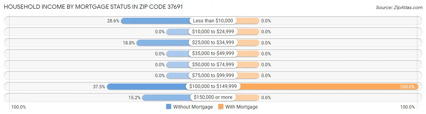 Household Income by Mortgage Status in Zip Code 37691