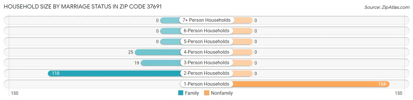 Household Size by Marriage Status in Zip Code 37691