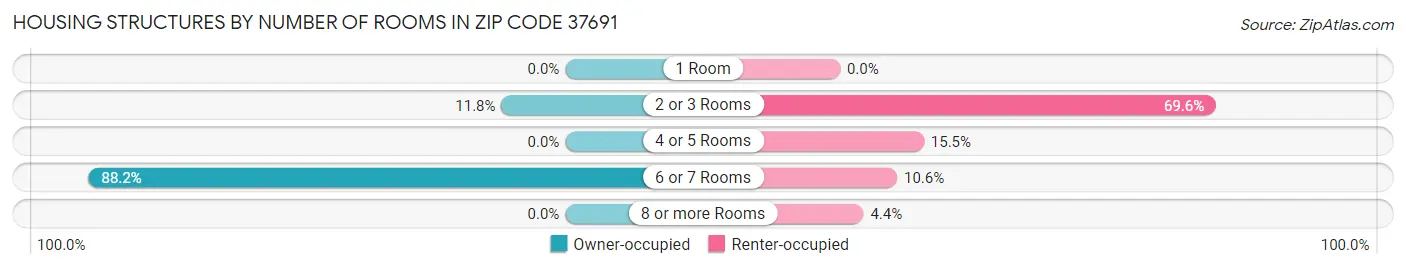 Housing Structures by Number of Rooms in Zip Code 37691