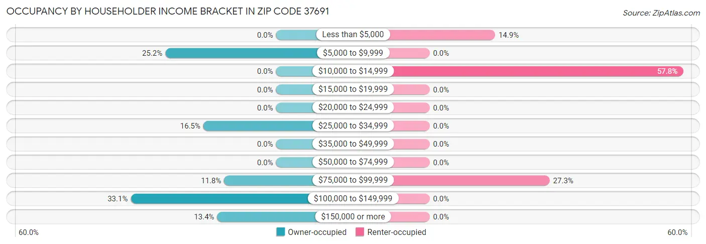 Occupancy by Householder Income Bracket in Zip Code 37691