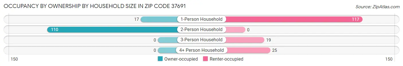 Occupancy by Ownership by Household Size in Zip Code 37691