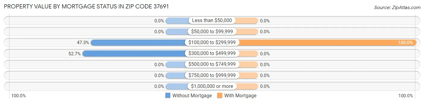 Property Value by Mortgage Status in Zip Code 37691