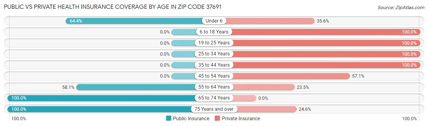 Public vs Private Health Insurance Coverage by Age in Zip Code 37691