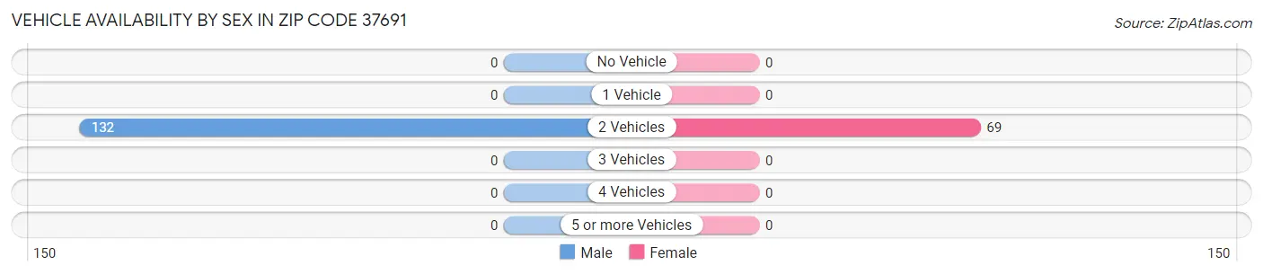 Vehicle Availability by Sex in Zip Code 37691